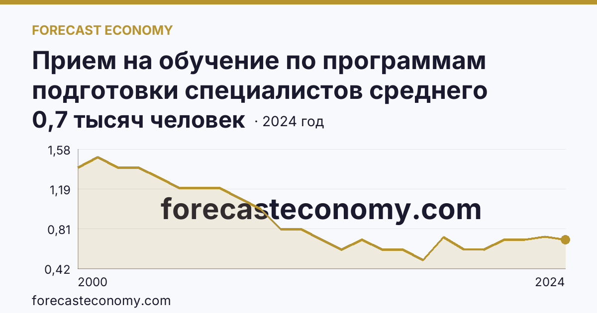 Прием на обучение по программам подготовки специалистов среднего звена — Еврейская автономная область: график динамики 2000–2024, последнее значение 0,7 тысяч человек
