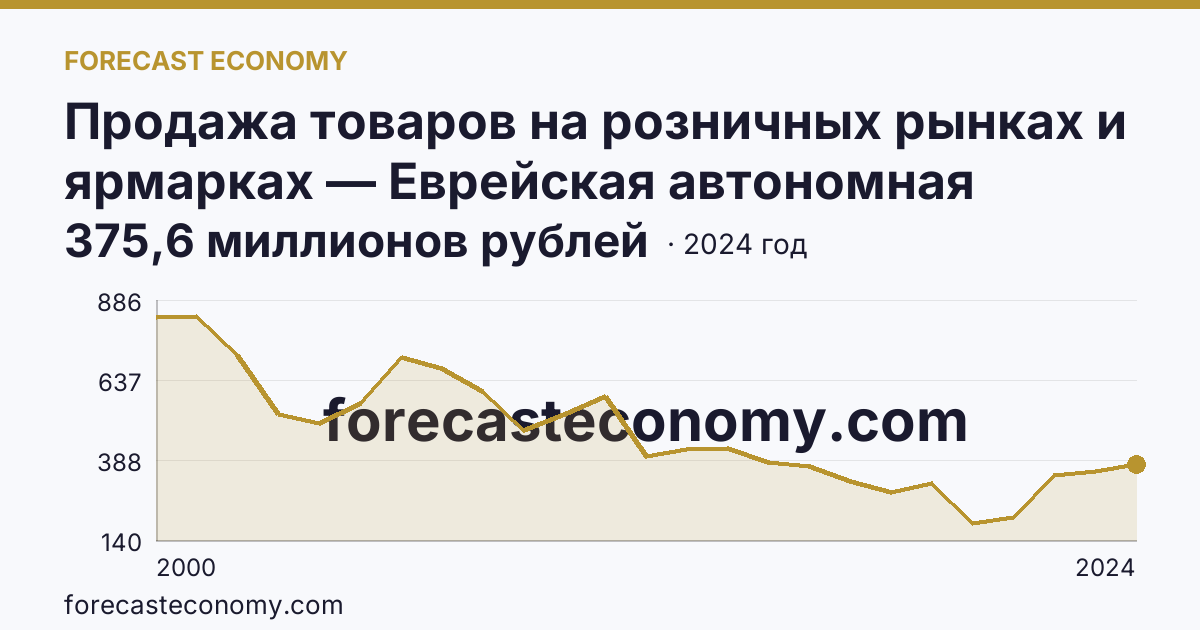 Продажа товаров на розничных рынках и ярмарках — Еврейская автономная область: график динамики 2000–2024, последнее значение 375,6 миллионов рублей