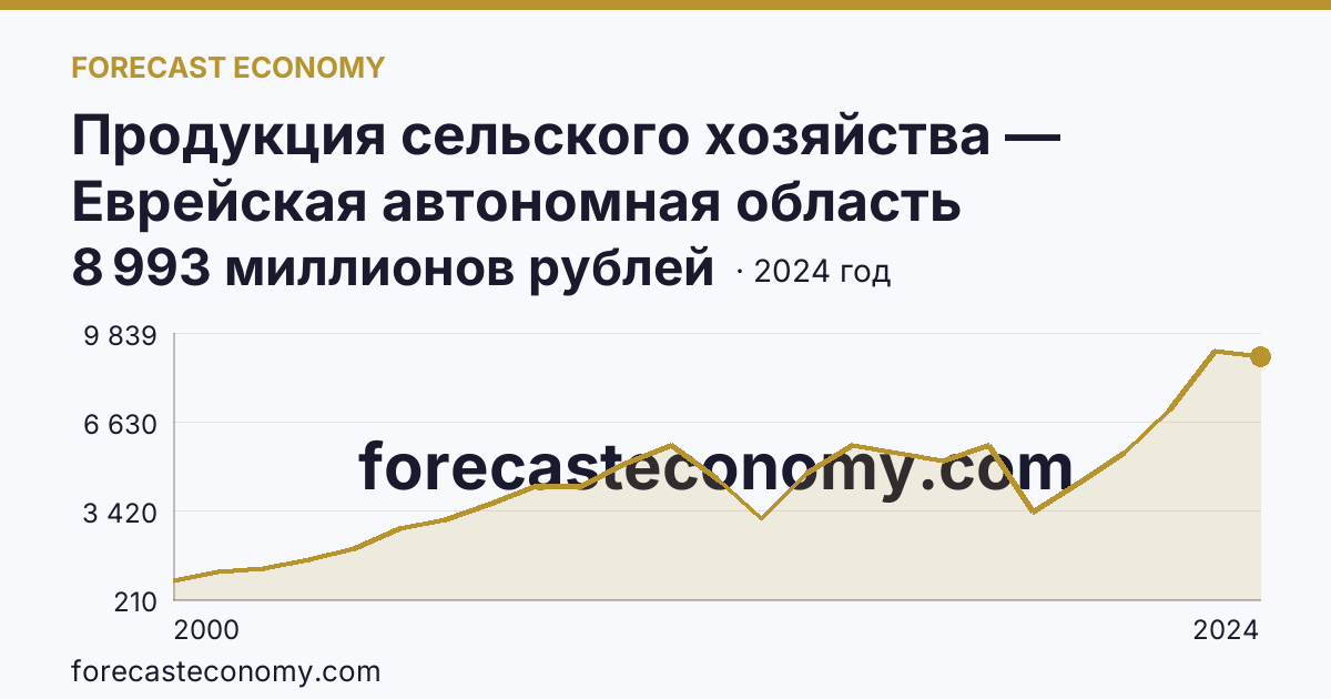 Продукция сельского хозяйства — Еврейская автономная область: график динамики 2000–2024, последнее значение 8 993 миллионов рублей