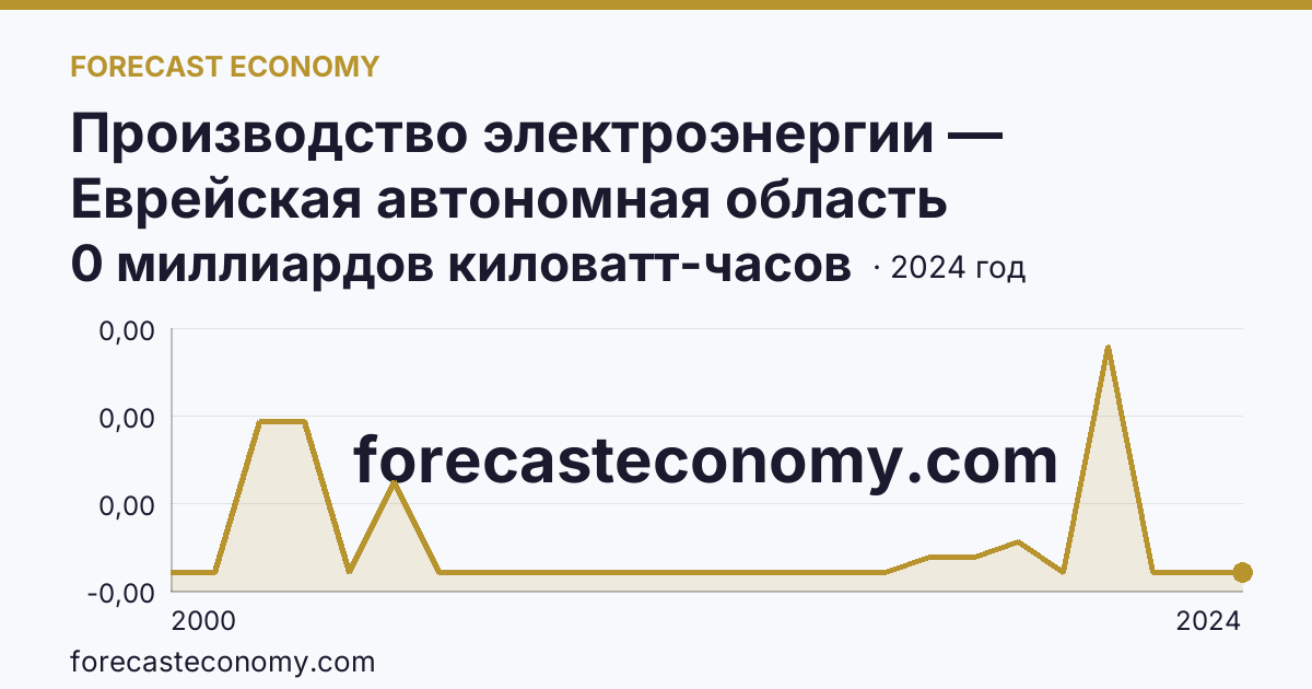 Производство электроэнергии — Еврейская автономная область: график динамики 2000–2024, последнее значение 0 миллиардов киловатт-часов