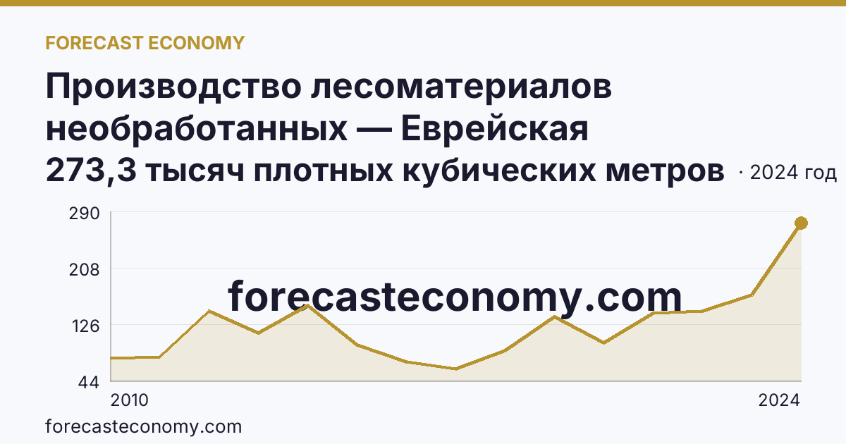 Производство лесоматериалов необработанных — Еврейская автономная область: график динамики 2010–2024, последнее значение 273,3 тысяч плотных кубических метров