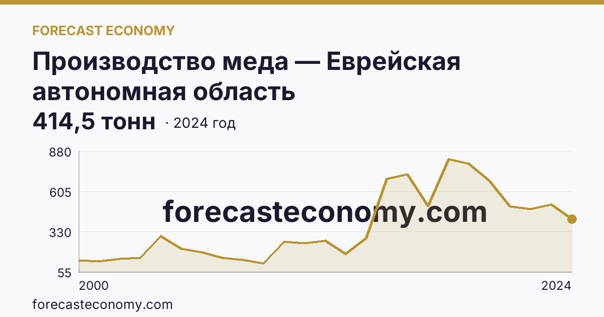 Производство меда — Еврейская автономная область: график динамики 2000–2024, последнее значение 414,5 тонн