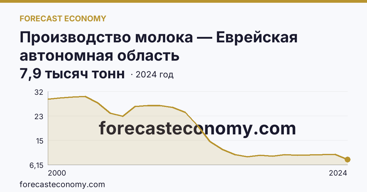 Производство молока — Еврейская автономная область: график динамики 2000–2024, последнее значение 7,9 тысяч тонн