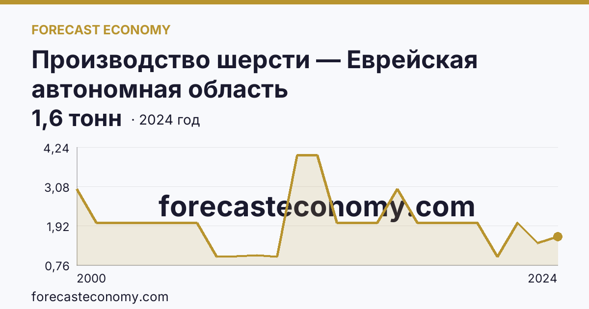 Производство шерсти — Еврейская автономная область: график динамики 2000–2024, последнее значение 1,6 тонн