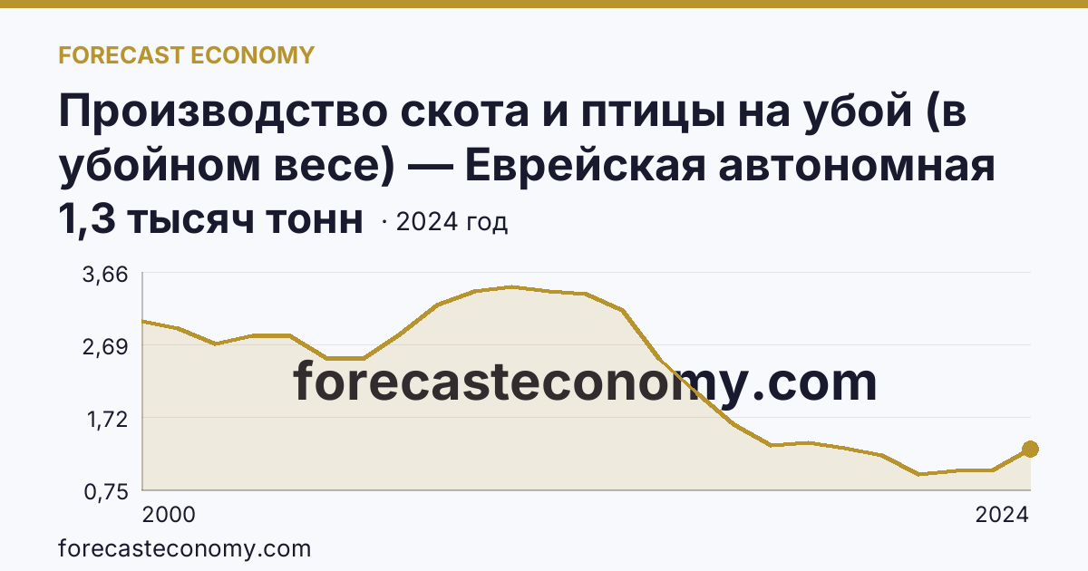 Производство скота и птицы на убой (в убойном весе) — Еврейская автономная область: график динамики 2000–2024, последнее значение 1,3 тысяч тонн
