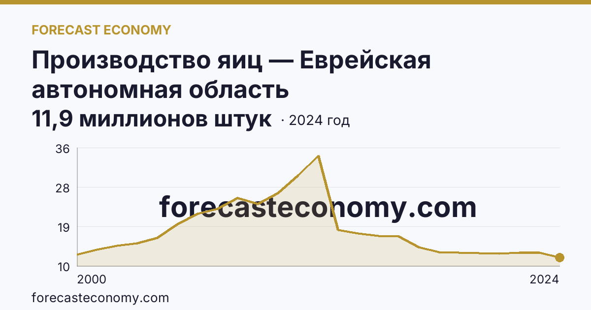 Производство яиц — Еврейская автономная область: график динамики 2000–2024, последнее значение 11,9 миллионов штук