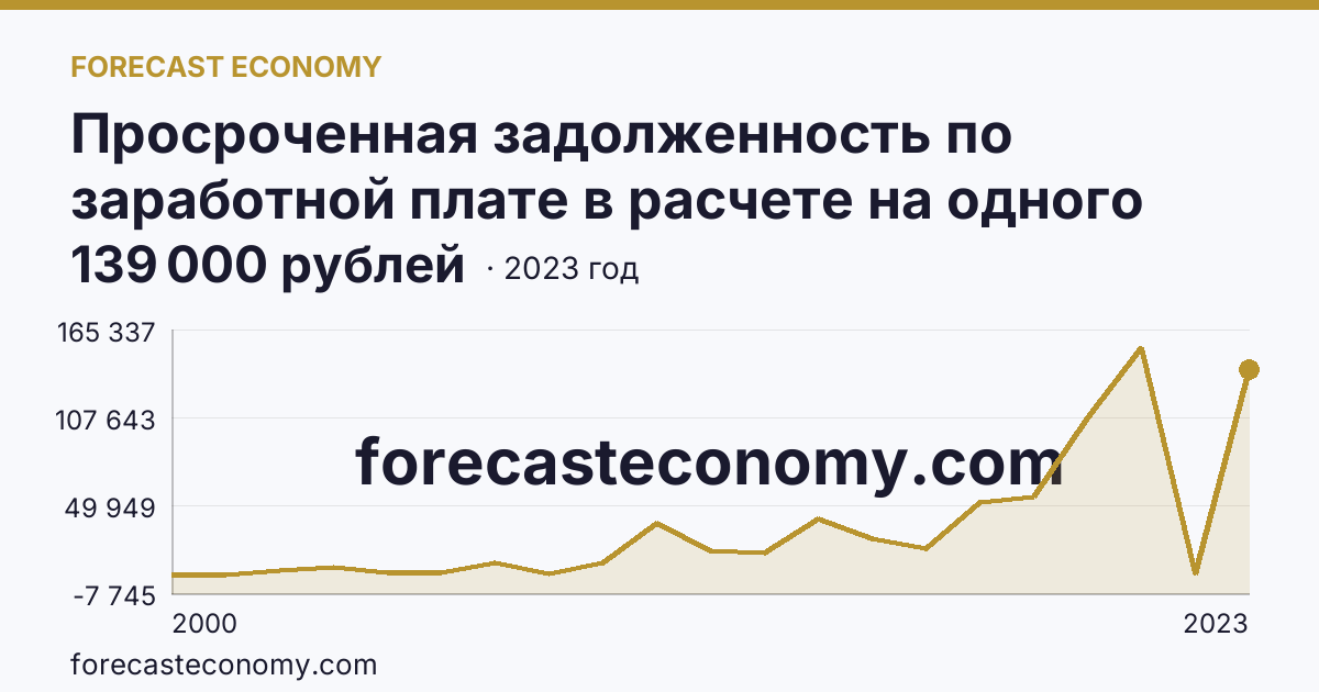 Просроченная задолженность по заработной плате в расчете на одного работника, перед которым имеется просроченная задолженность — Еврейская автономная область: график динамики 2000–2023, последнее значение 139 000 рублей