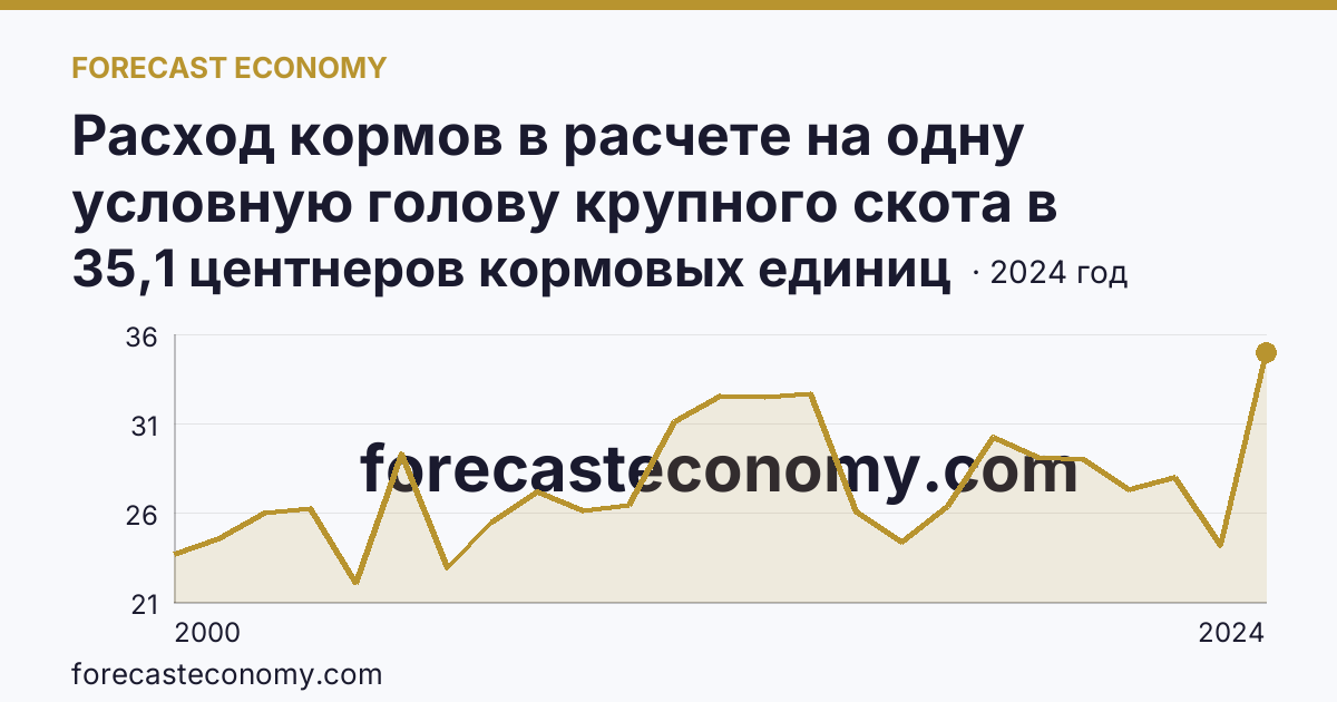 Расход кормов в расчете на одну условную голову крупного скота в сельскохозяйственных организациях — Еврейская автономная область: график динамики 2000–2024, последнее значение 35,1 центнеров кормовых единиц