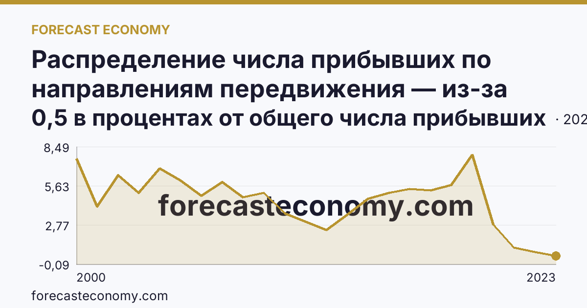 Распределение числа прибывших по направлениям передвижения — из-за пределов России — Еврейская автономная область: график динамики 2000–2023, последнее значение 0,5 в процентах от общего числа прибывших
