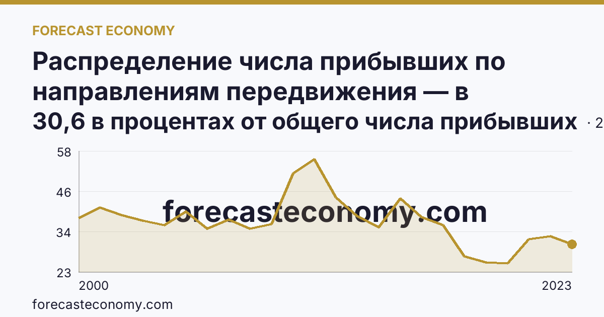 Распределение числа прибывших по направлениям передвижения — в пределах региона — Еврейская автономная область: график динамики 2000–2023, последнее значение 30,6 в процентах от общего числа прибывших