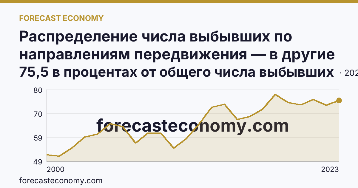 Распределение числа выбывших по направлениям передвижения — в другие регионы России — Еврейская автономная область: график динамики 2000–2023, последнее значение 75,5 в процентах от общего числа выбывших