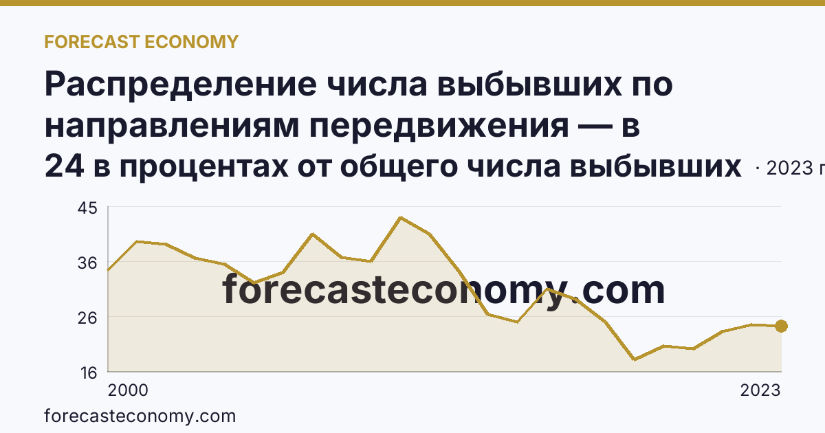 Распределение числа выбывших по направлениям передвижения — в пределах региона — Еврейская автономная область: график динамики 2000–2023, последнее значение 24 в процентах от общего числа выбывших