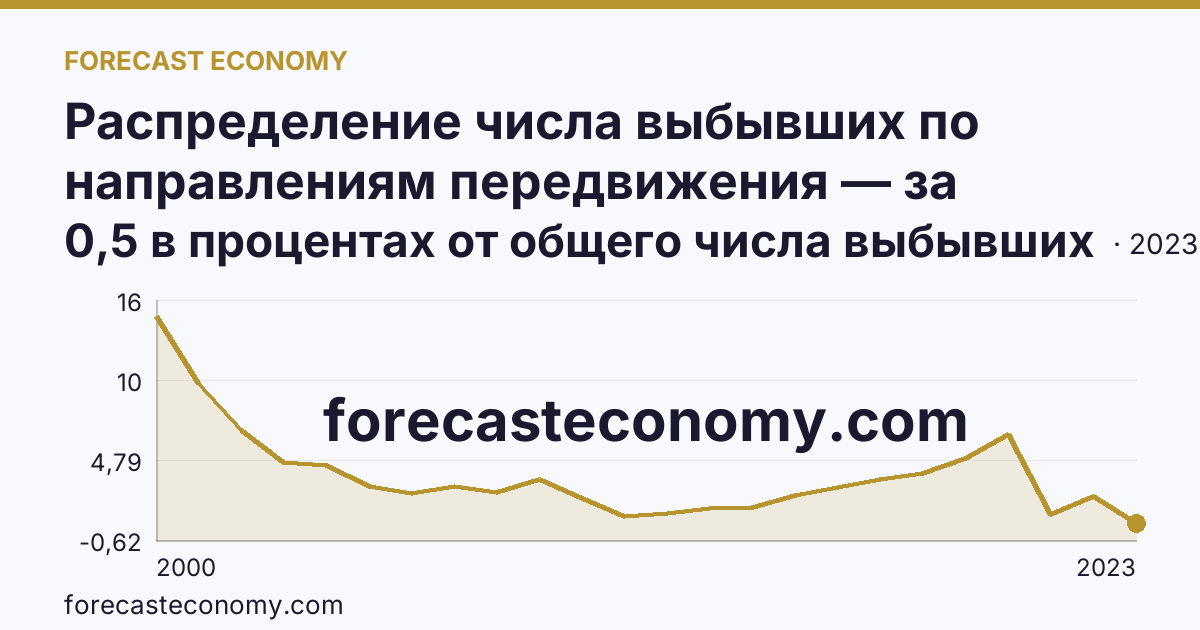 Распределение числа выбывших по направлениям передвижения — за пределы России — Еврейская автономная область: график динамики 2000–2023, последнее значение 0,5 в процентах от общего числа выбывших