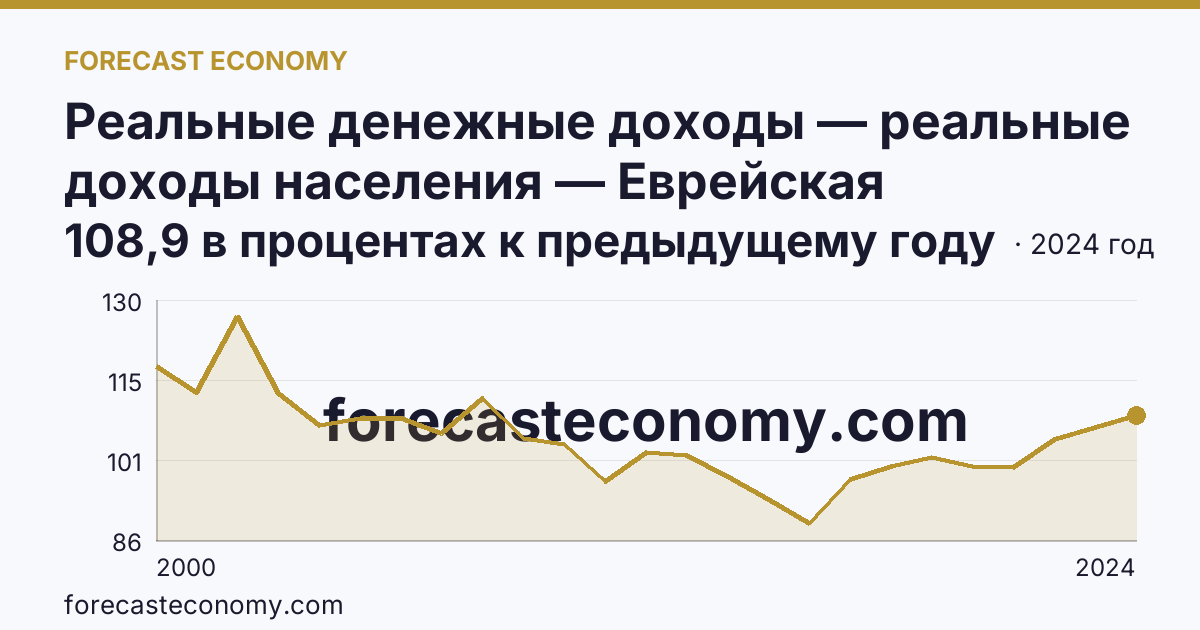 Реальные денежные доходы — реальные доходы населения — Еврейская автономная область: график динамики 2000–2024, последнее значение 108,9 в процентах к предыдущему году