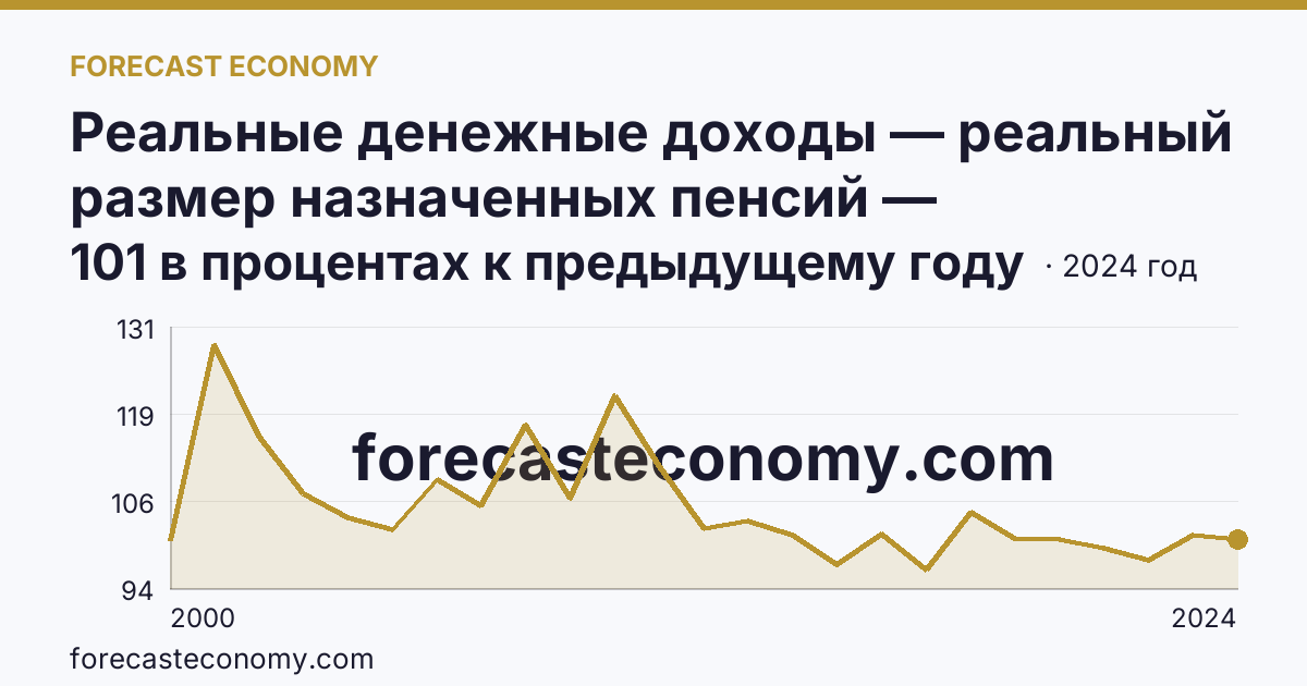 Реальные денежные доходы — реальный размер назначенных пенсий — Еврейская автономная область: график динамики 2000–2024, последнее значение 101 в процентах к предыдущему году