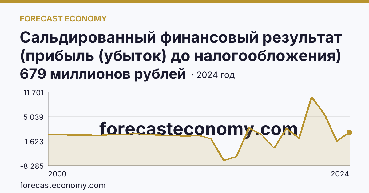 Сальдированный финансовый результат (прибыль (убыток) до налогообложения) деятельности организаций — Еврейская автономная область: график динамики 2000–2024, последнее значение 679 миллионов рублей