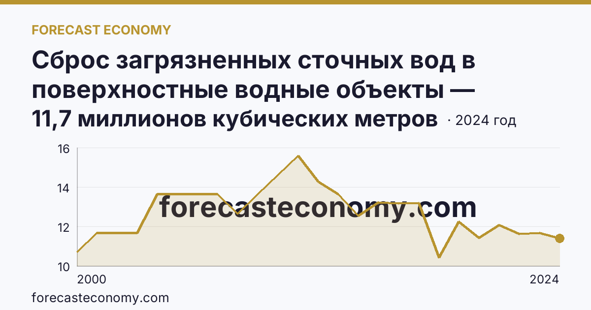 Сброс загрязненных сточных вод в поверхностные водные объекты — Еврейская автономная область: график динамики 2000–2024, последнее значение 11,7 миллионов кубических метров