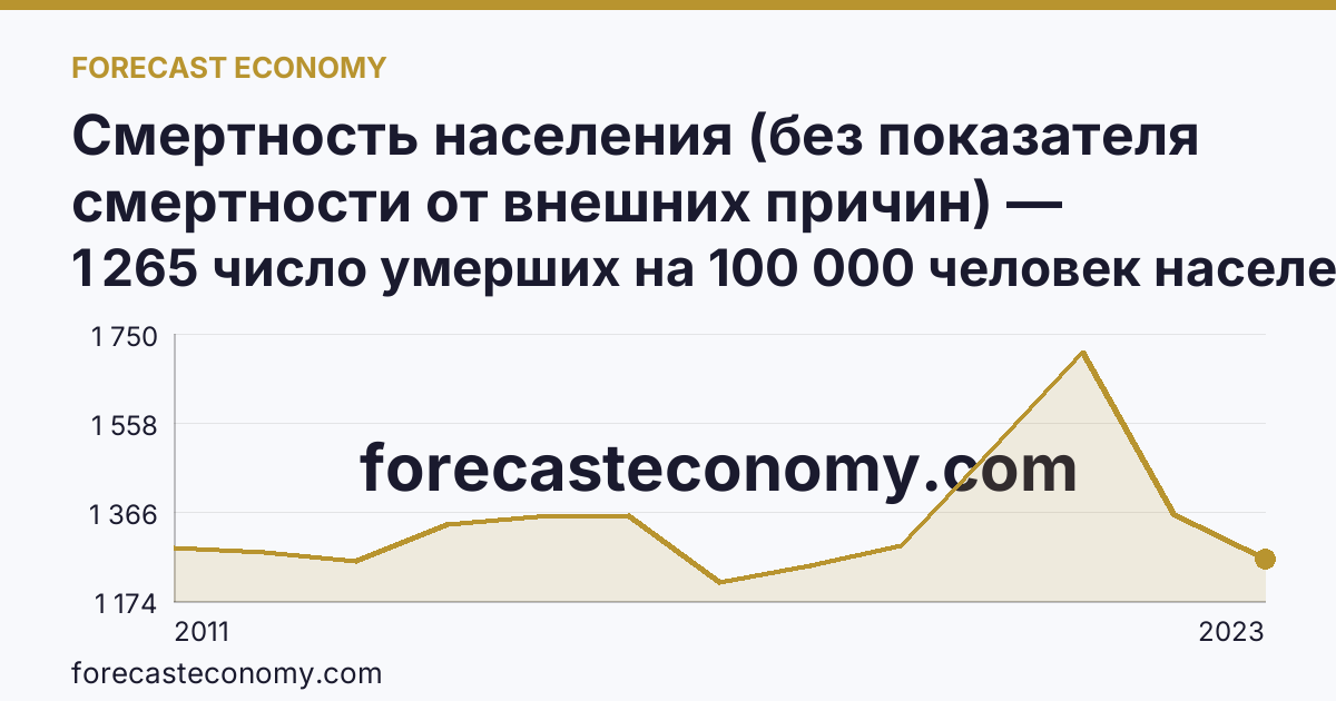 Смертность населения (без показателя смертности от внешних причин) — Еврейская автономная область: график динамики 2011–2023, последнее значение 1 265 число умерших на 100 000 человек населения