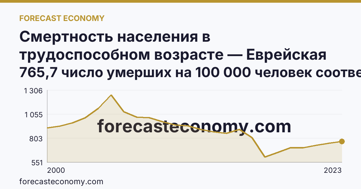 Смертность населения в трудоспособном возрасте — Еврейская автономная область: график динамики 2000–2023, последнее значение 765,7 число умерших на 100 000 человек соответствующего возраста