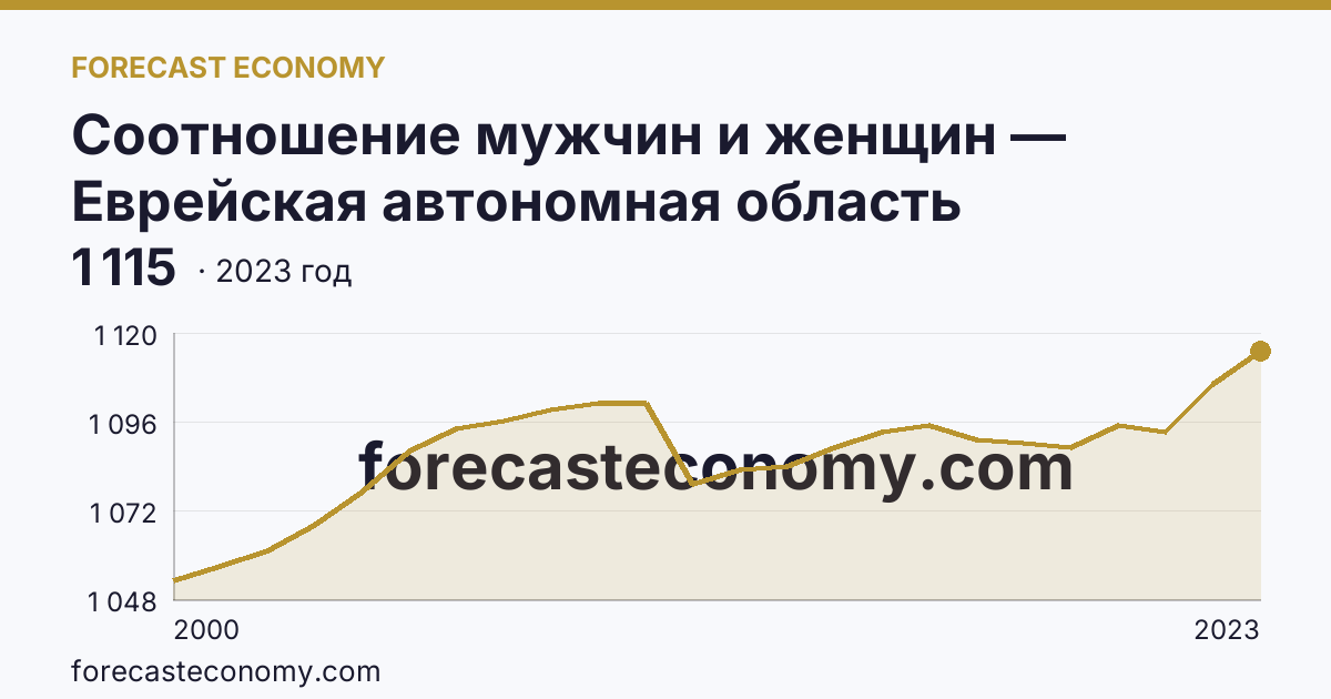 Соотношение мужчин и женщин — Еврейская автономная область: график динамики 2000–2023, последнее значение 1 115
