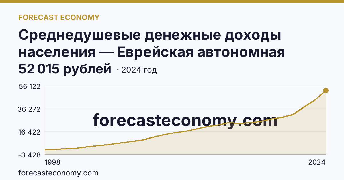 Среднедушевые денежные доходы населения — Еврейская автономная область: график динамики 1998–2024, последнее значение 52 015 рублей