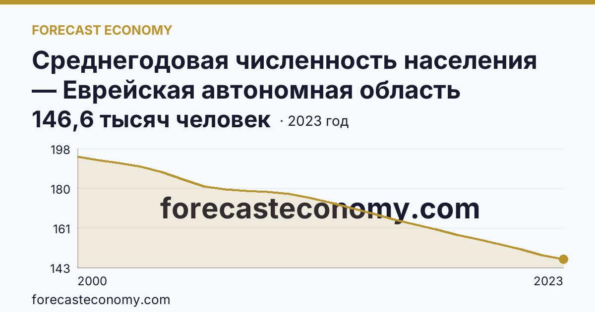 Среднегодовая численность населения — Еврейская автономная область: график динамики 2000–2023, последнее значение 146,6 тысяч человек