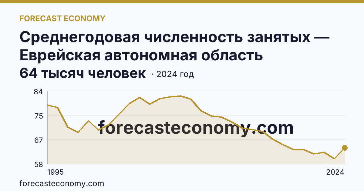 Среднегодовая численность занятых — Еврейская автономная область: график динамики 1995–2024, последнее значение 64 тысяч человек