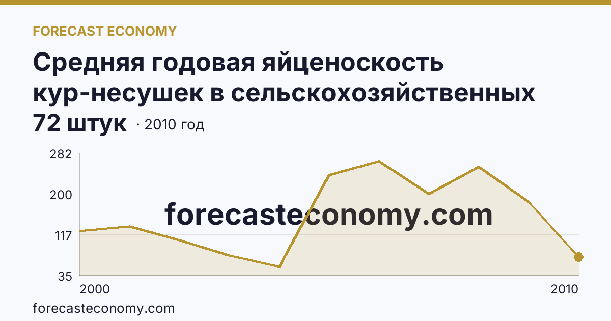 Средняя годовая яйценоскость кур-несушек в сельскохозяйственных организациях — Еврейская автономная область: график динамики 2000–2010, последнее значение 72 штук