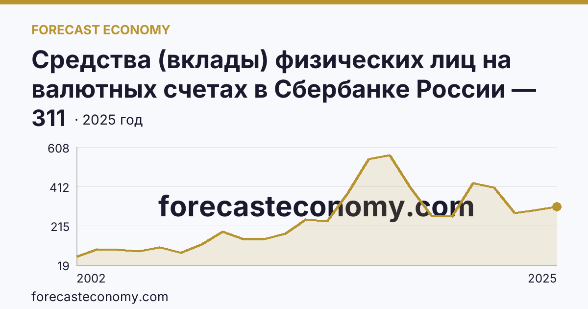 Средства (вклады) физических лиц на валютных счетах в Сбербанке России — Еврейская автономная область: график динамики 2002–2025, последнее значение 311