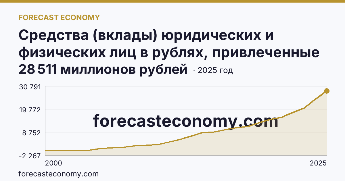 Средства (вклады) юридических и физических лиц в рублях, привлеченные кредитными организациями — физических лиц — Еврейская автономная область: график динамики 2000–2025, последнее значение 28 511 миллионов рублей