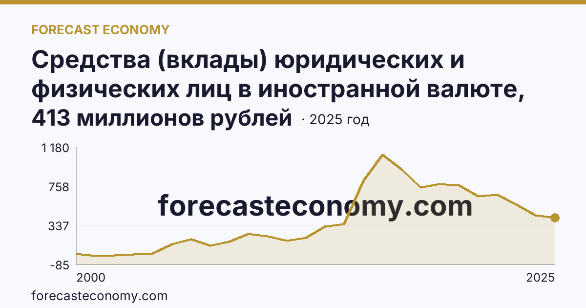 Средства (вклады) юридических и физических лиц в иностранной валюте, привлеченные кредитными организациями — всего — Еврейская автономная область: график динамики 2000–2025, последнее значение 413 миллионов рублей