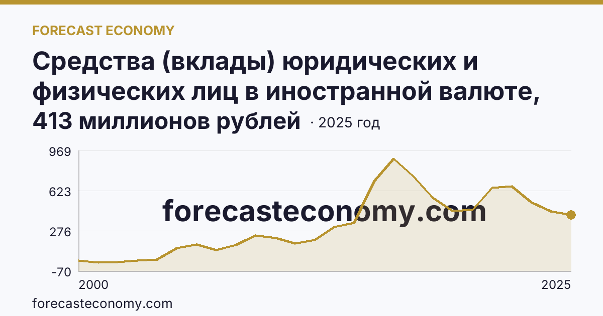 Средства (вклады) юридических и физических лиц в иностранной валюте, привлеченные кредитными организациями — физических лиц — Еврейская автономная область: график динамики 2000–2025, последнее значение 413 миллионов рублей