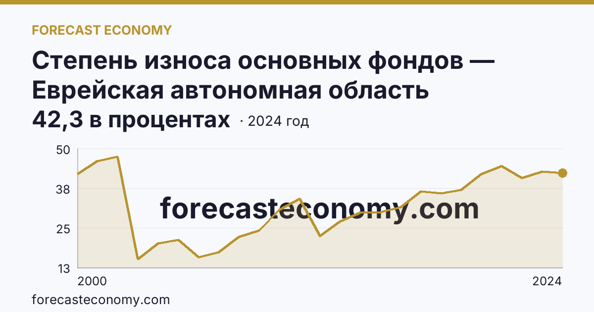 Степень износа основных фондов — Еврейская автономная область: график динамики 2000–2024, последнее значение 42,3 в процентах