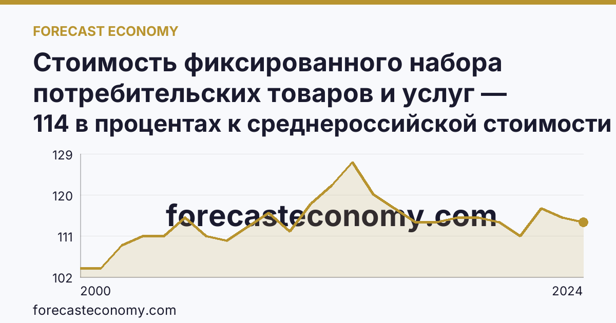 Стоимость фиксированного набора потребительских товаров и услуг — стоимость фиксированного набора (в процентах) — Еврейская автономная область: график динамики 2000–2024, последнее значение 114 в процентах к среднероссийской стоимости