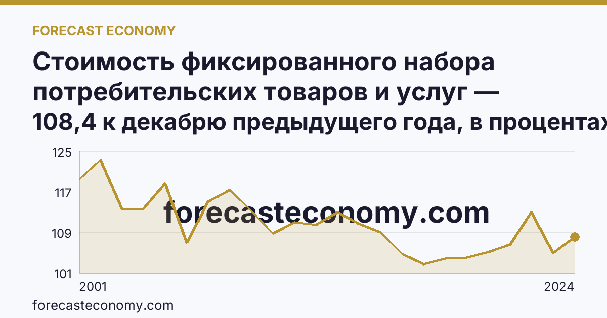 Стоимость фиксированного набора потребительских товаров и услуг — изменение стоимости фиксированного набора — Еврейская автономная область: график динамики 2001–2024, последнее значение 108,4 к декабрю предыдущего года, в процентах