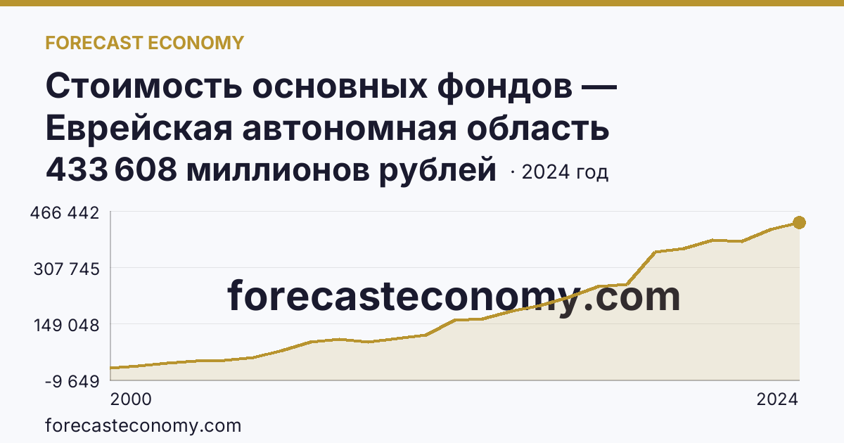 Стоимость основных фондов — Еврейская автономная область: график динамики 2000–2024, последнее значение 433 608 миллионов рублей