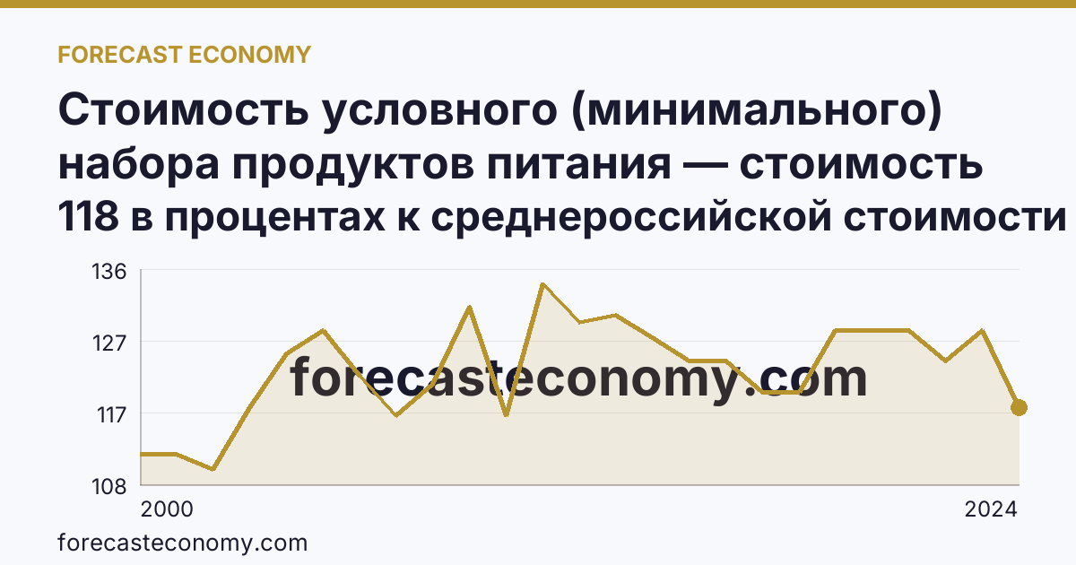 Стоимость условного (минимального) набора продуктов питания — стоимость минимального набора (в процентах) — Еврейская автономная область: график динамики 2000–2024, последнее значение 118 в процентах к среднероссийской стоимости