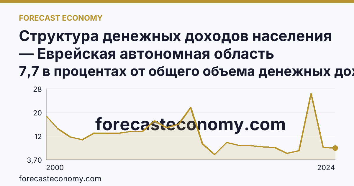 Структура денежных доходов населения — Еврейская автономная область: график динамики 2000–2024, последнее значение 7,7 в процентах от общего объема денежных доходов