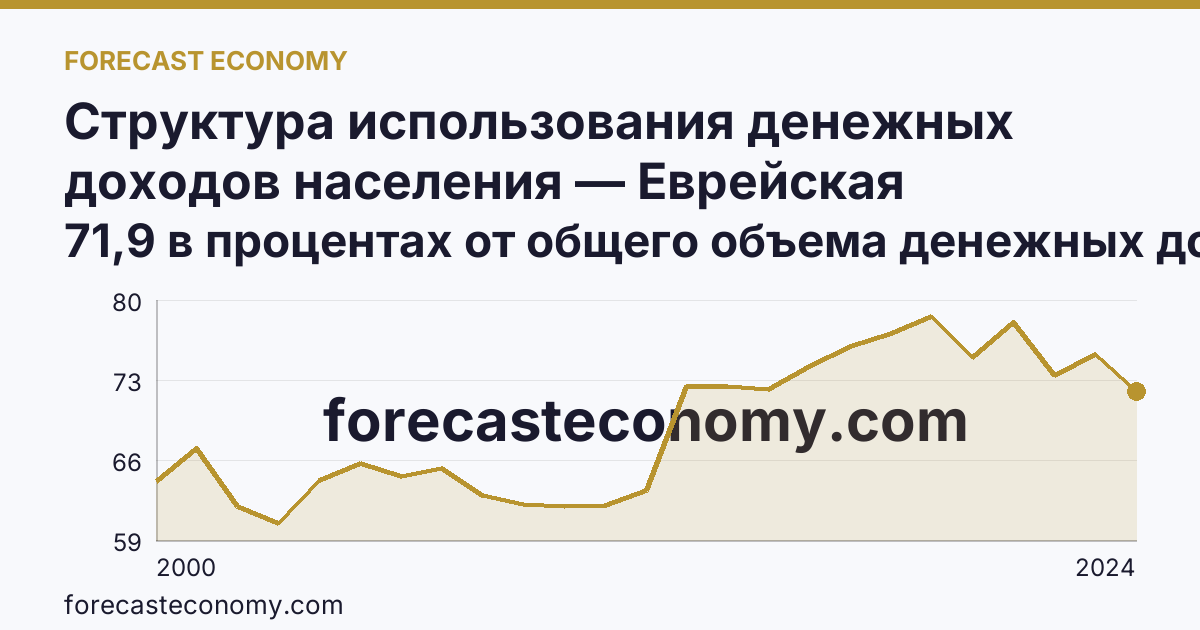 Структура использования денежных доходов населения — Еврейская автономная область: график динамики 2000–2024, последнее значение 71,9 в процентах от общего объема денежных доходов