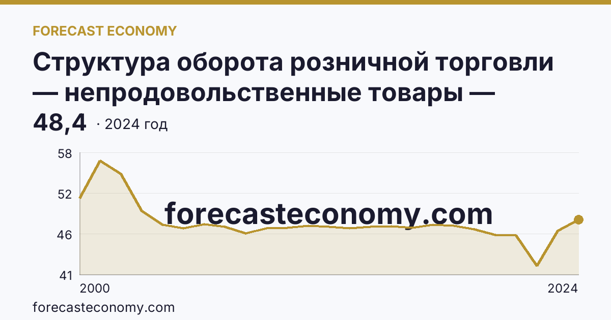 Структура оборота розничной торговли — непродовольственные товары — Еврейская автономная область: график динамики 2000–2024, последнее значение 48,4