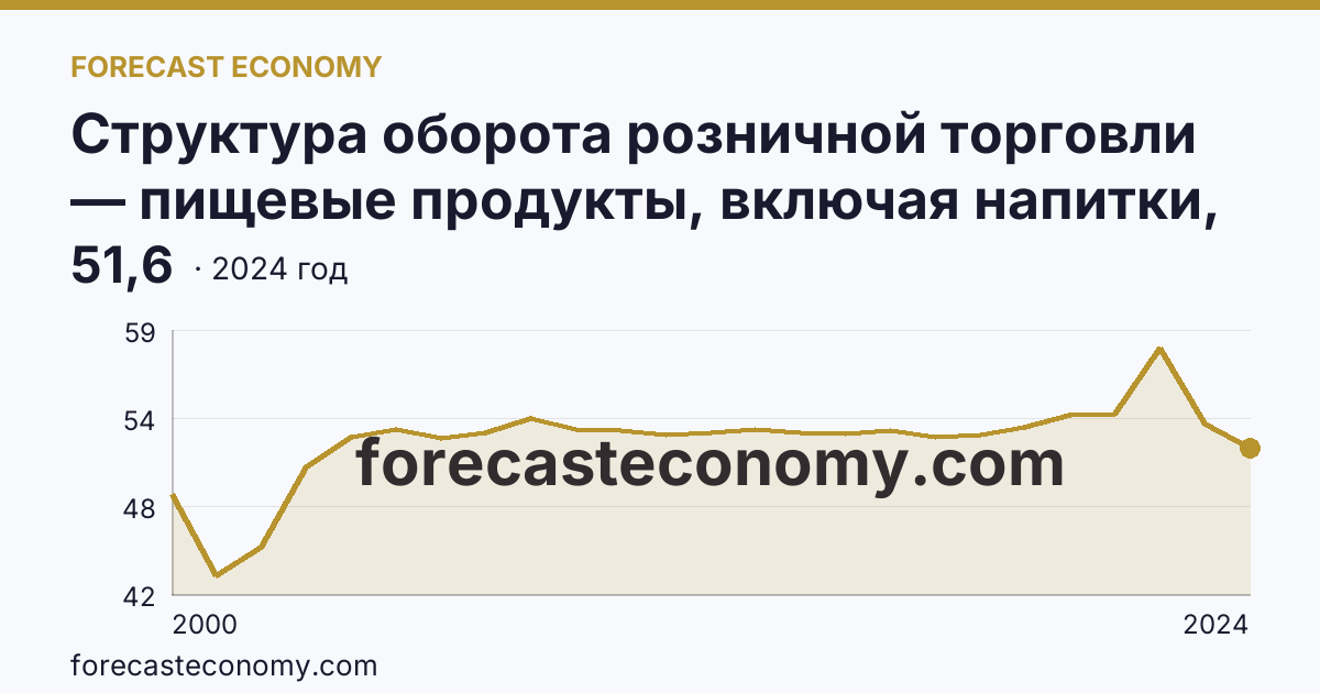 Структура оборота розничной торговли — пищевые продукты, включая напитки, и табачные изделия — Еврейская автономная область: график динамики 2000–2024, последнее значение 51,6
