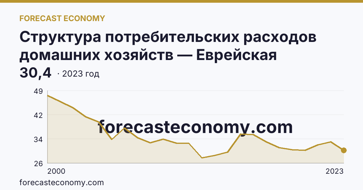 Структура потребительских расходов домашних хозяйств — Еврейская автономная область: график динамики 2000–2023, последнее значение 30,4