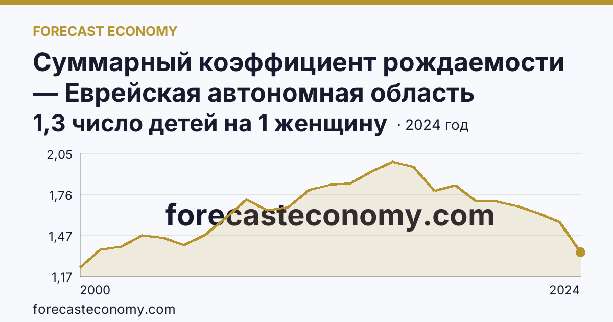 Суммарный коэффициент рождаемости — Еврейская автономная область: график динамики 2000–2024, последнее значение 1,3 число детей на 1 женщину