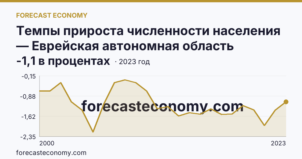 Темпы прироста численности населения — Еврейская автономная область: график динамики 2000–2023, последнее значение -1,1 в процентах