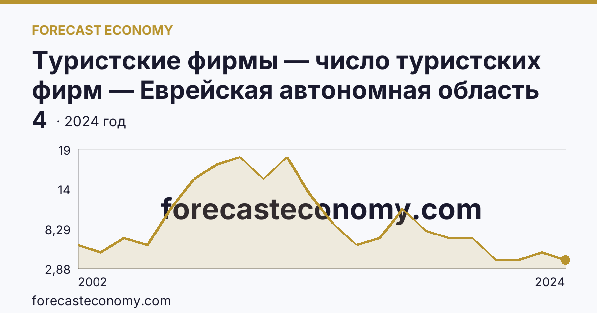 Туристские фирмы — число туристских фирм — Еврейская автономная область: график динамики 2002–2024, последнее значение 4