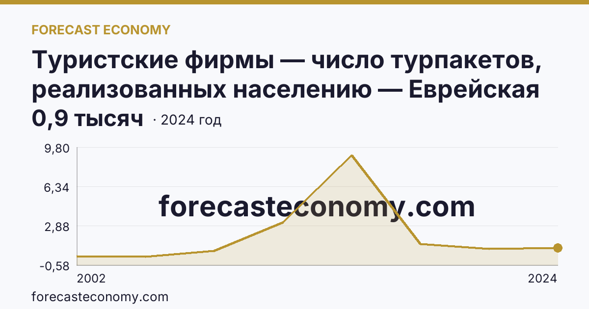 Туристские фирмы — число турпакетов, реализованных населению — Еврейская автономная область: график динамики 2002–2024, последнее значение 0,9 тысяч