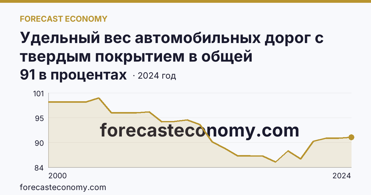 Удельный вес автомобильных дорог с твердым покрытием в общей протяженности автомобильных дорог общего пользования — Еврейская автономная область: график динамики 2000–2024, последнее значение 91 в процентах