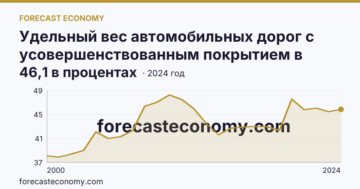Удельный вес автомобильных дорог с усовершенствованным покрытием в протяженности автомобильных дорог с твердым покрытием общего пользования — Еврейская автономная область: график динамики 2000–2024, последнее значение 46,1 в процентах