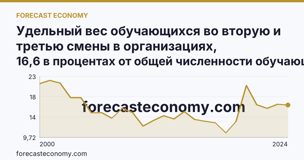 Удельный вес обучающихся во вторую и третью смены в организациях, осуществляющих образовательную деятельность по образовательным программам начального, основного и среднего общего образования — Еврейская автономная область: график динамики 2000–2024, последнее значение 16,6 в процентах от общей численности обучающихся