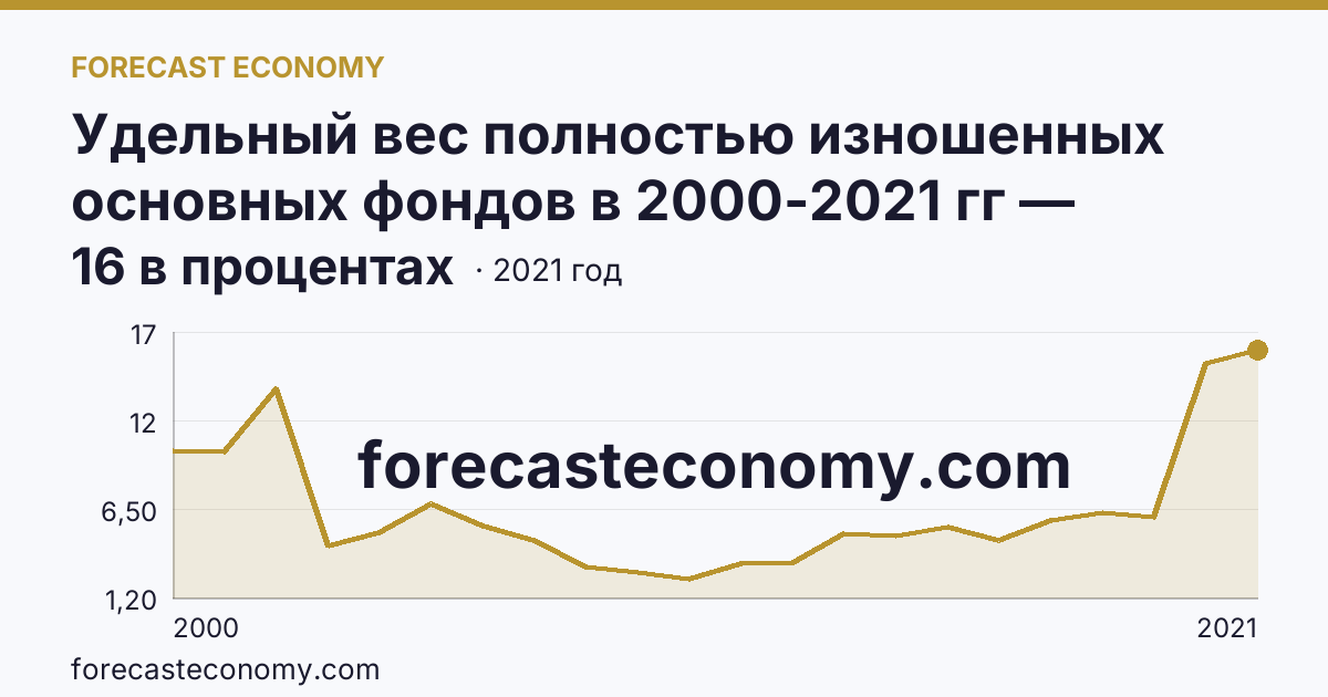 Удельный вес полностью изношенных основных фондов в 2000-2021 гг — Еврейская автономная область: график динамики 2000–2021, последнее значение 16 в процентах